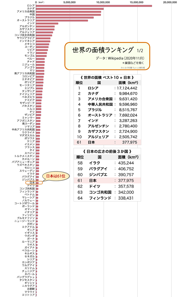 世界の面積ランキング2026！日本の意外な順位と地図の罠を暴く