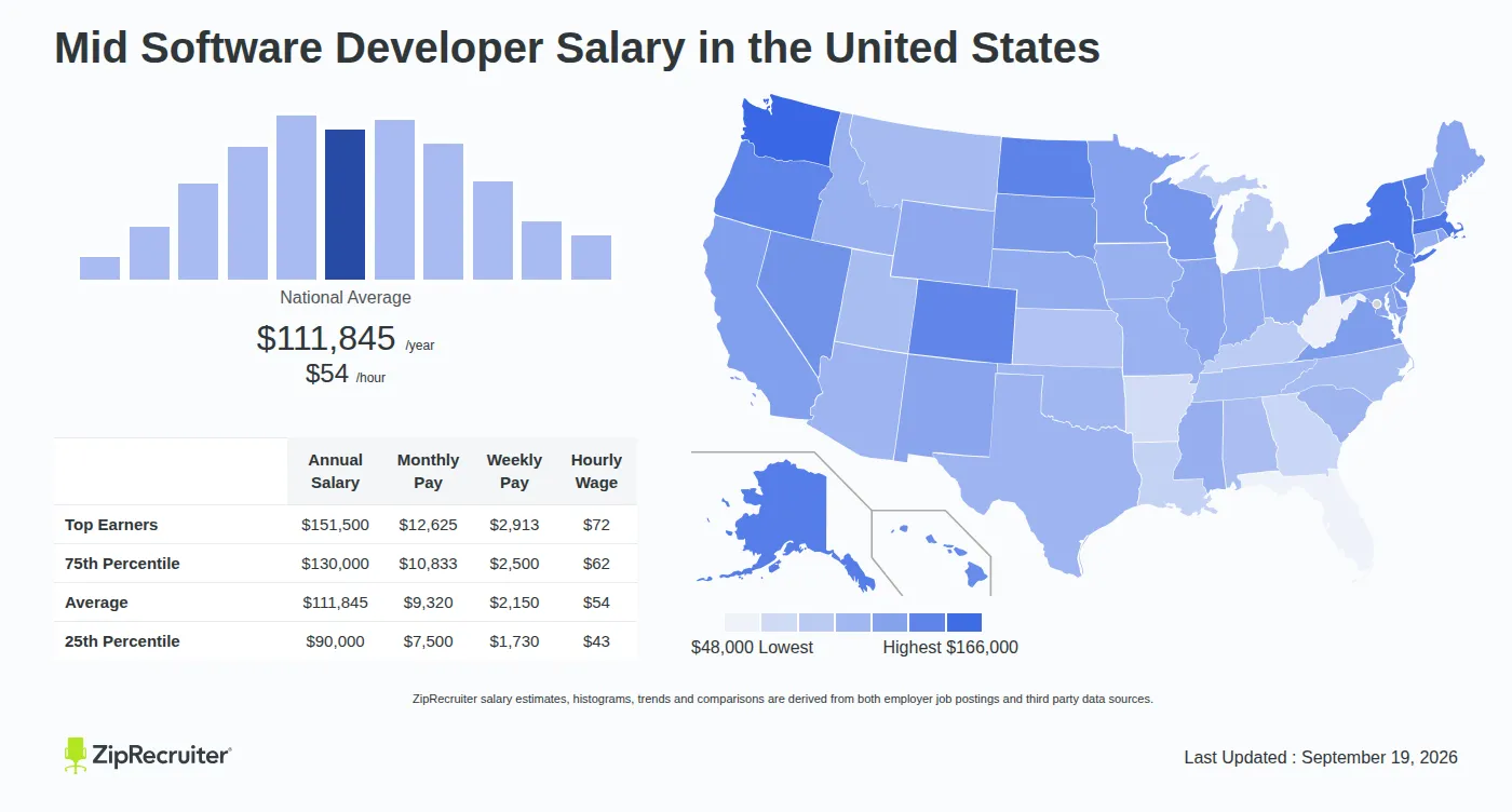 Software Developer Salary 2026: Median Pay Reaches $135,980