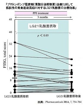【速報】 Lg21 効果 逆流 性 食道 炎 最新写真集＆動画まとめ #661