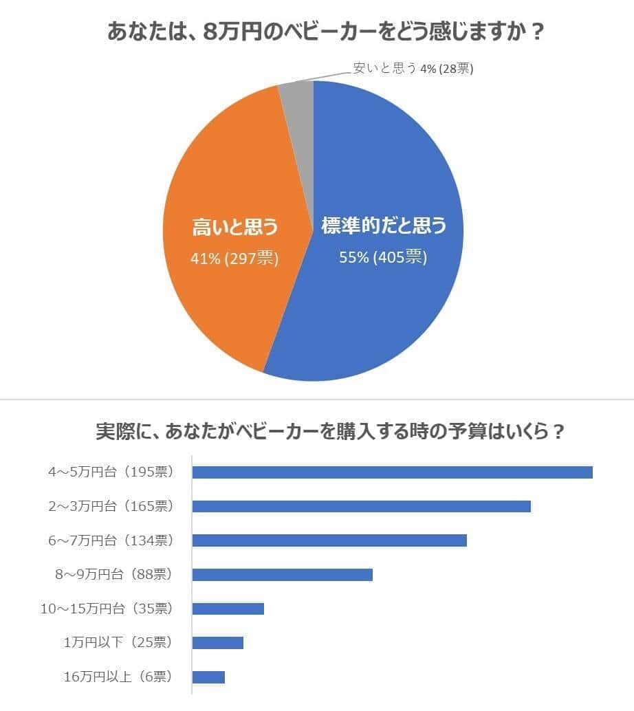 ベビーカーの予算はいくらが妥当？後悔する理由と2026年最新相場