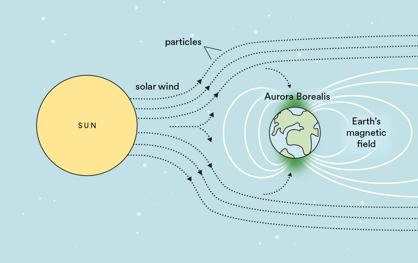How Does the Northern Lights Work