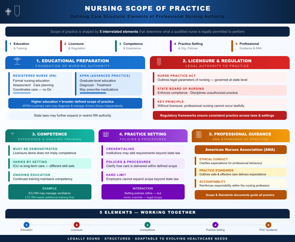 Scope of Practice for Acute Care Nurse Practitioner