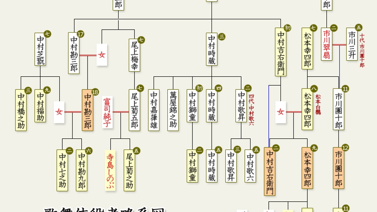 中村梅之助の家系図と名門の真実｜父・翫右衛門から梅雀へ続く血脈