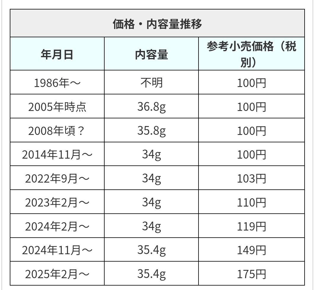 カプリコの値段推移と歴代値上げを徹底検証！昔の100円時代からの変化と理由