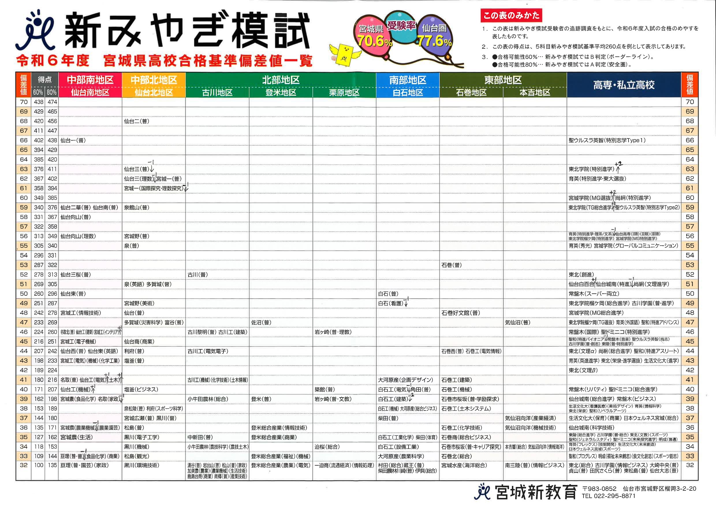 仙台の高校偏差値2026速報｜二高・一高合格ライン異変と新序列の真相