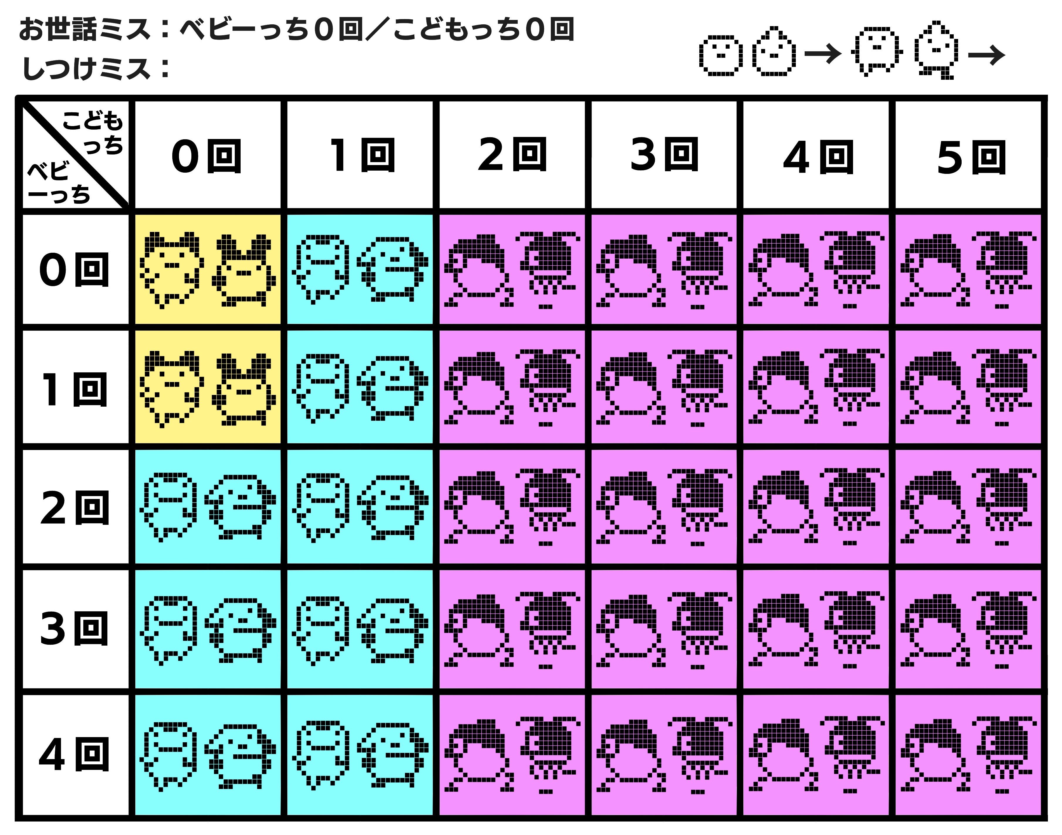 初代たまごっちキャラクター一覧！おやじっちの隠し育成ルート解剖