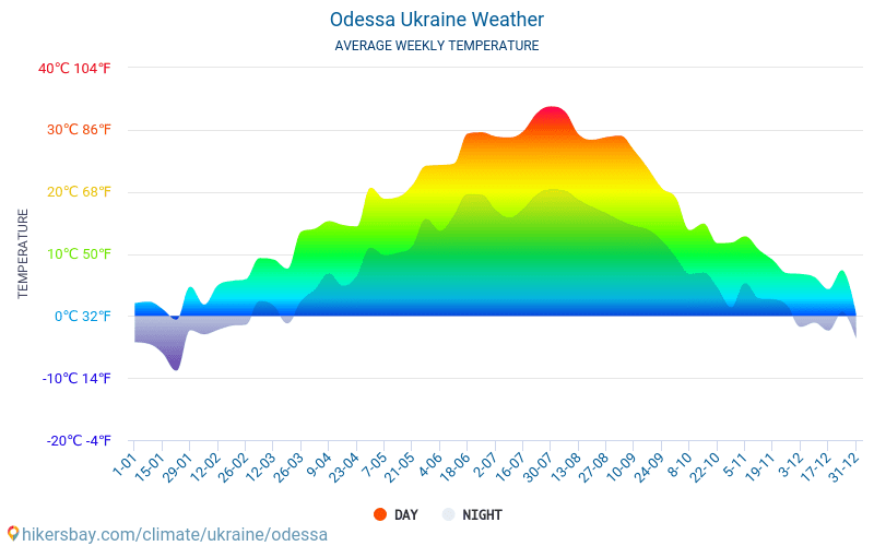 Weather Forecast Odessa Ukraine