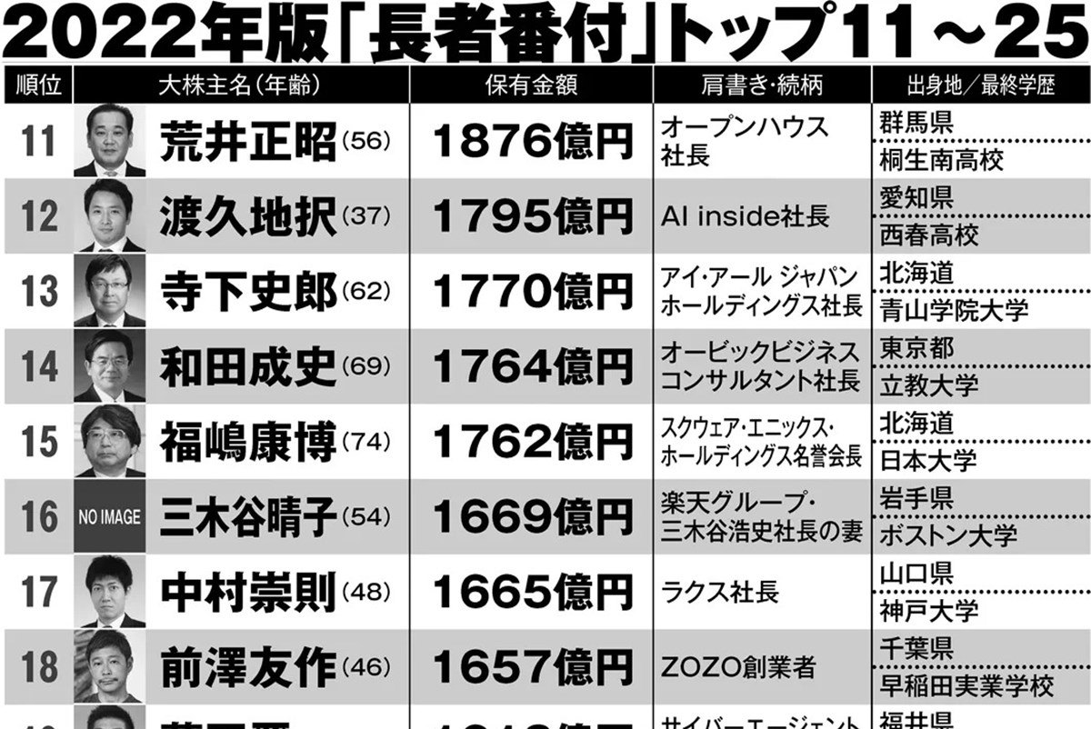 柳井一族の知られざる素顔！総資産5兆円と後継者の真相を徹底解説
