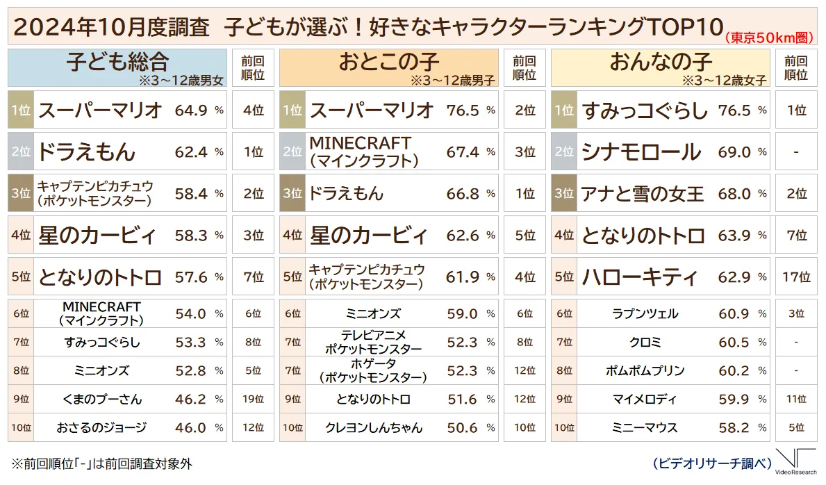 小学生人気キャラクター2026決定版！男女別ランキングと熱狂の理由