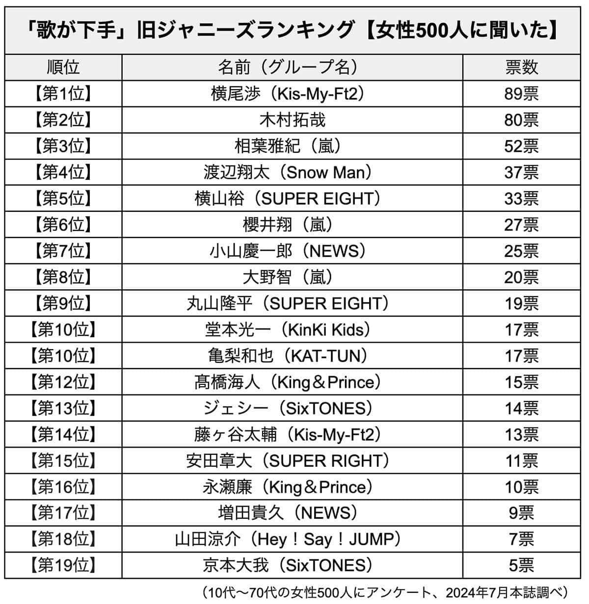 ジャニーズ歌下手ランキング検証！生歌の失敗例と意外な世間の本音