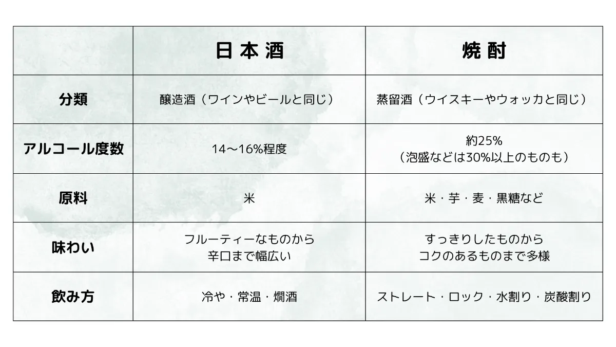 焼酎と日本酒の決定的な違いとは？製法・太りやすさ・度数を徹底比較