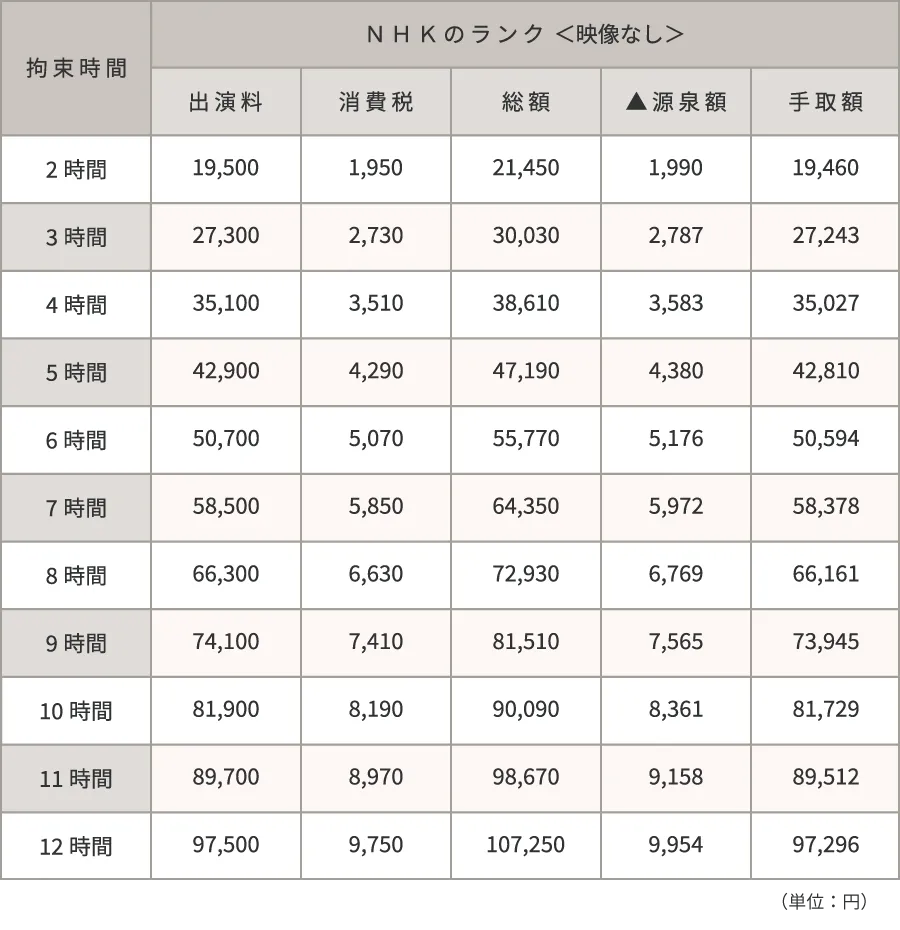 テレビ出演料相場2026｜大御所から専門家のギャラ格差と事務所の裏側