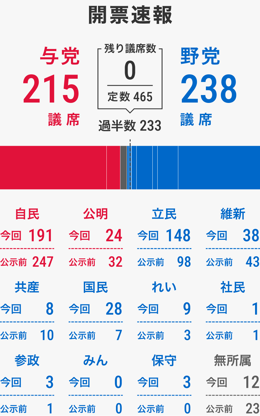 衆院選の結果速報！与野党激突の全議席数と最新政局を独占分析