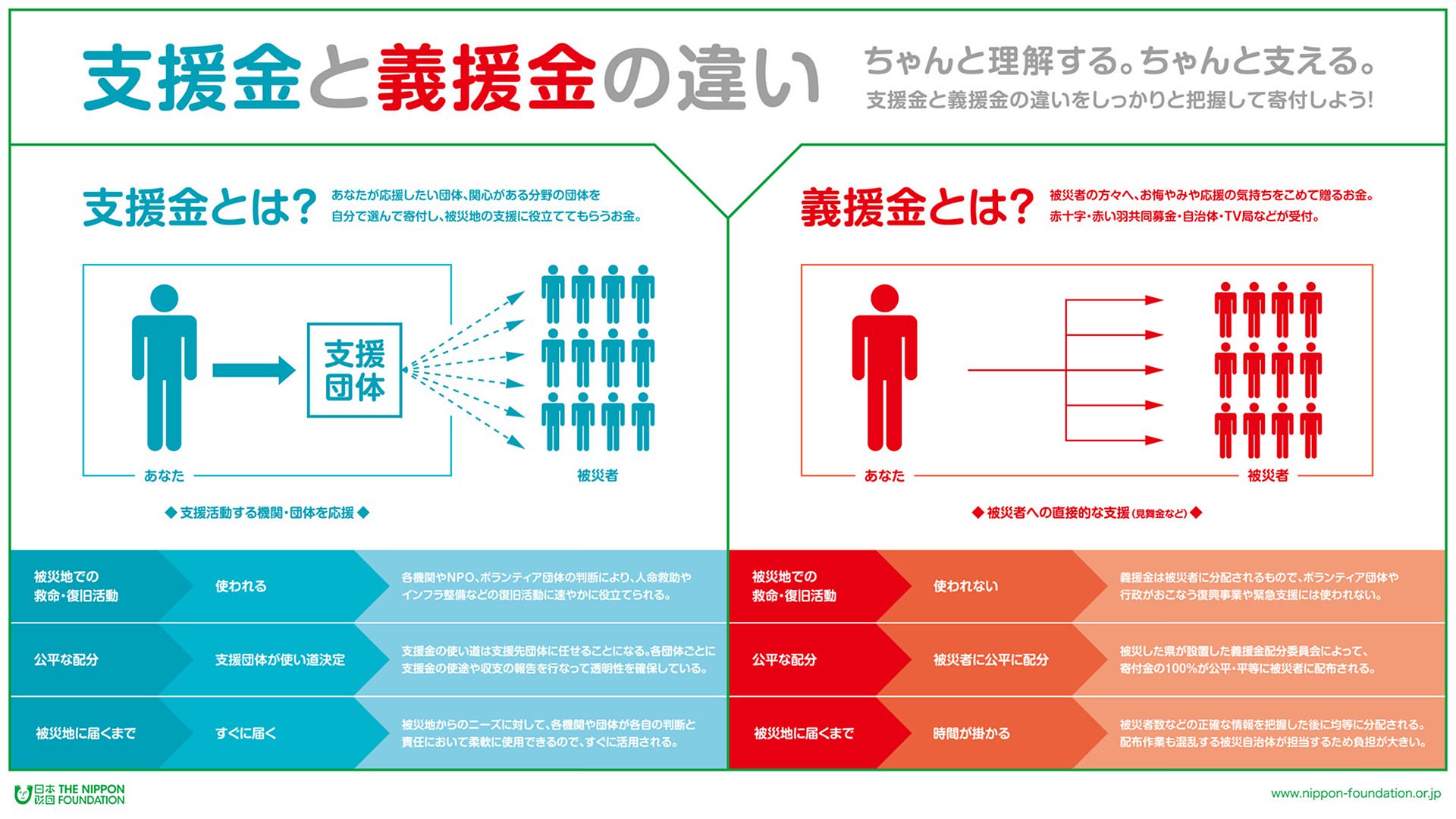 寄付・募金・義援金の違いとは？税金控除や使い道の決定的な差を徹底解説