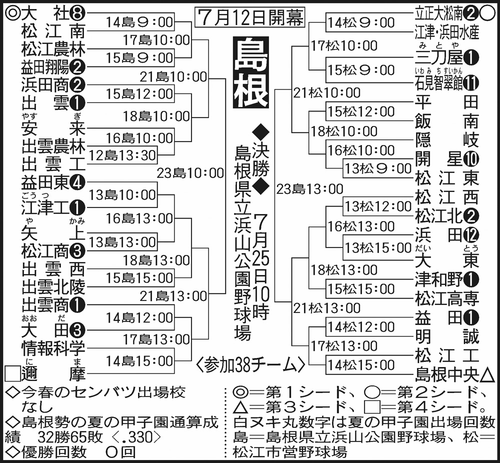 島根高校野球2026の勢力図激変！大社旋風の余波と強豪逆襲の行方