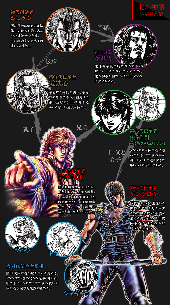 【北斗の拳】兄弟図を完全図解！義兄弟と実の血縁に隠された宿命の真相