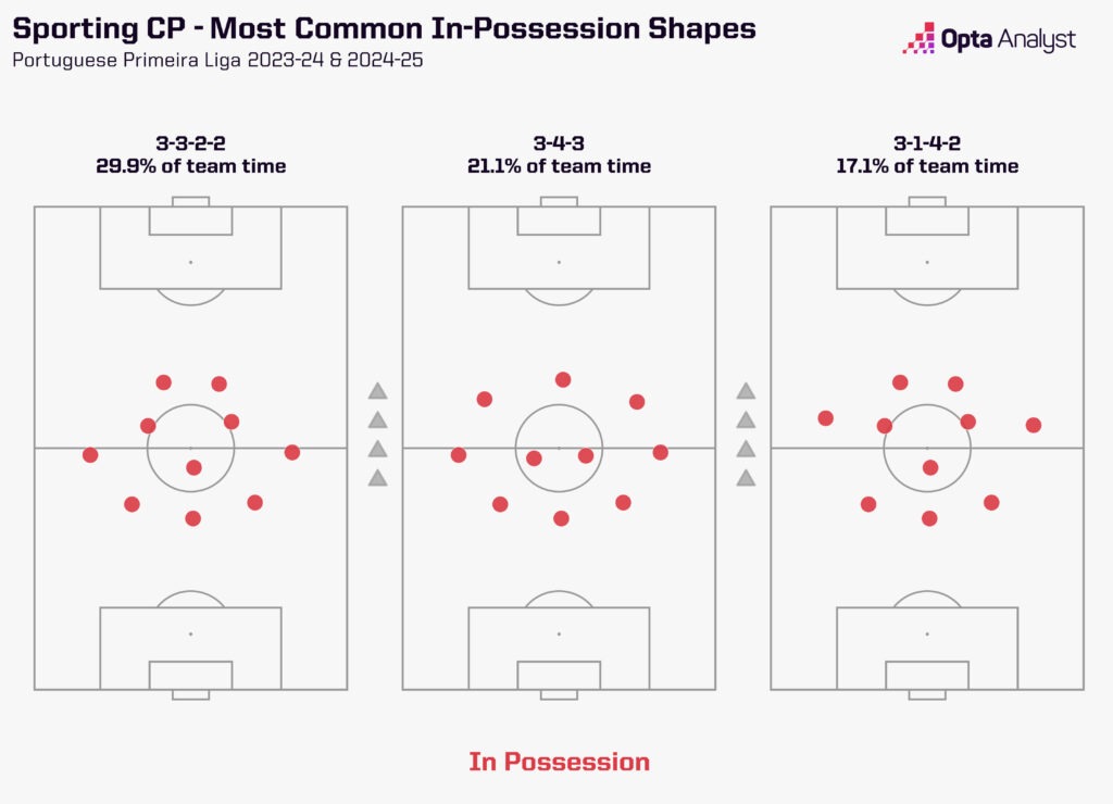 Sporting Cp's Possession and Passing Stats This Season
