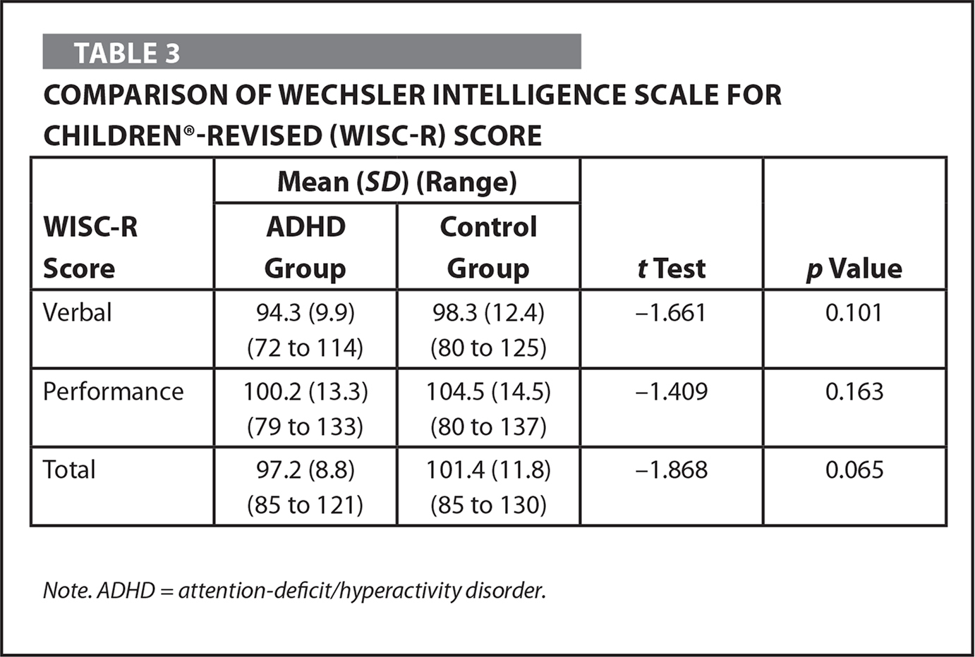 Wisc v Scaled Score Descriptive Categories