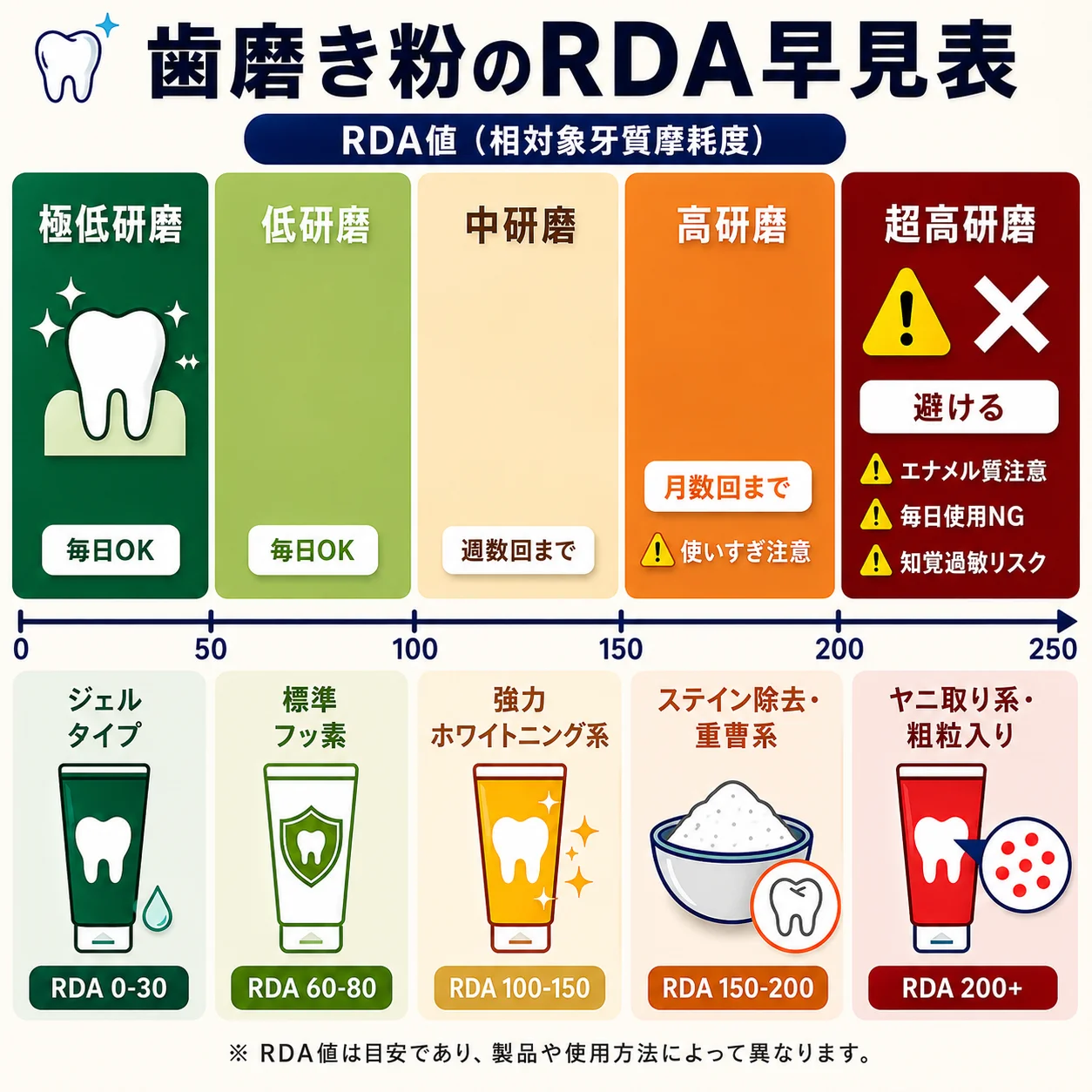 買ってはいけない歯磨き粉ランキングの真相！歯科医が明かす危険成分