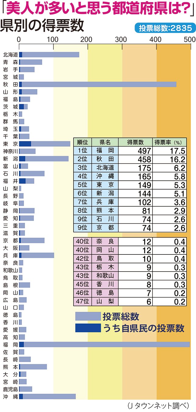 美人が多い県ワーストの真相！三大不美人の俗説と最新肌データ検証