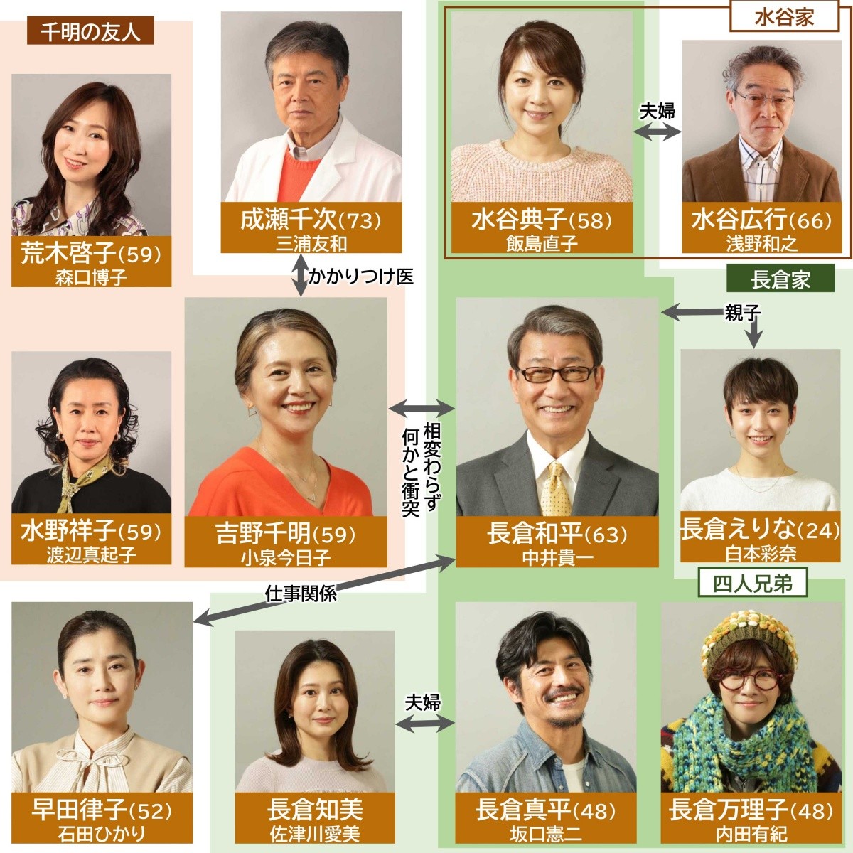 『最後から二番目の恋』キャスト相関図と現在の姿｜大人が恋する鎌倉の真実