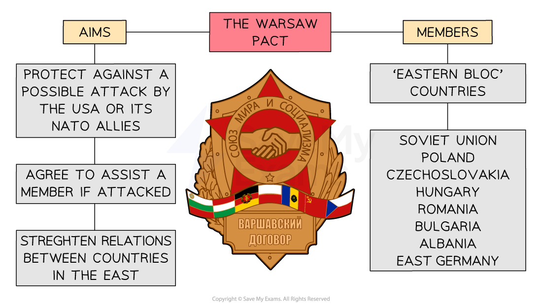 Why Was the Warsaw Pact Important