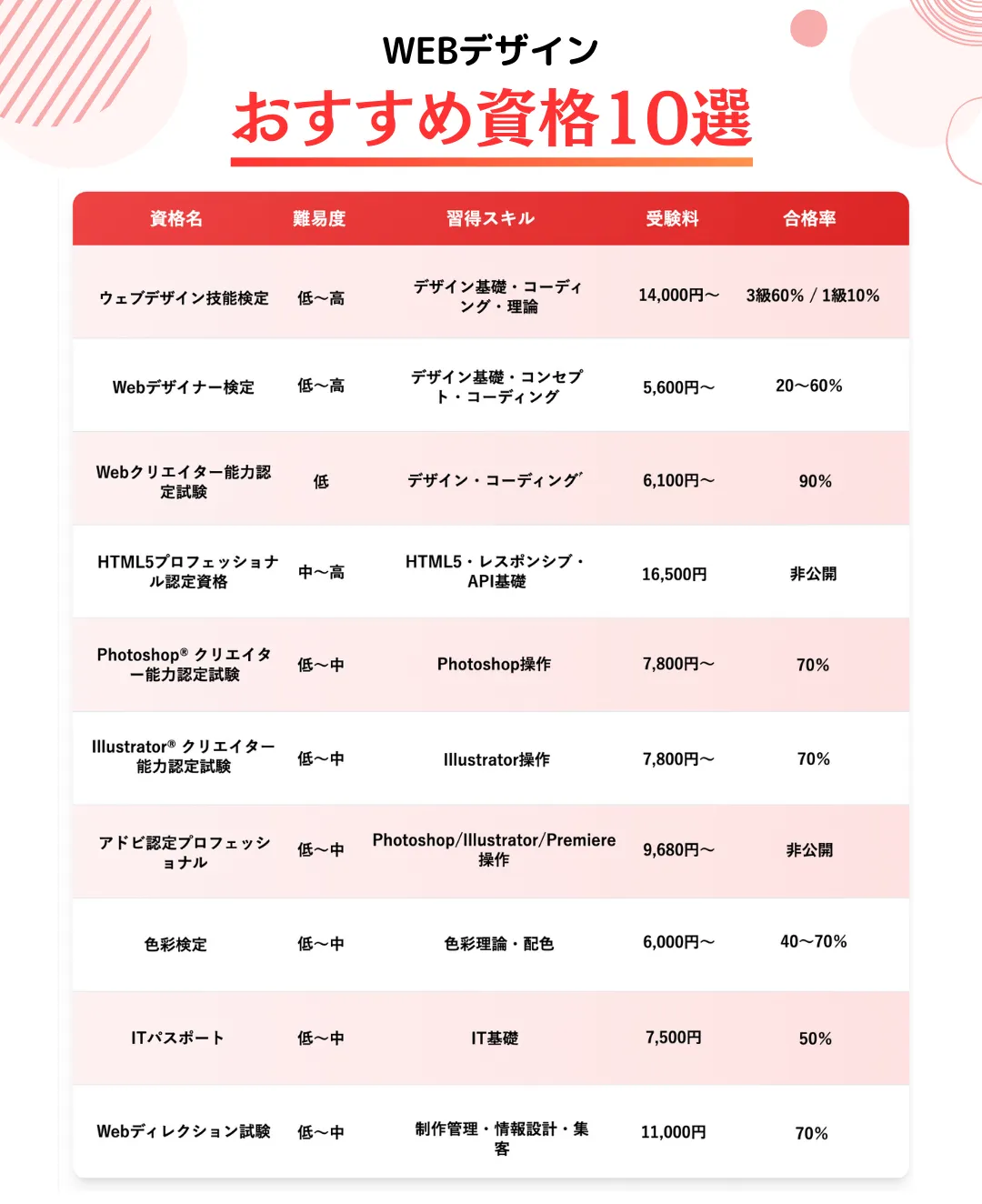 Webデザイナー資格はいらない？未経験転職の真実とおすすめ検定2026