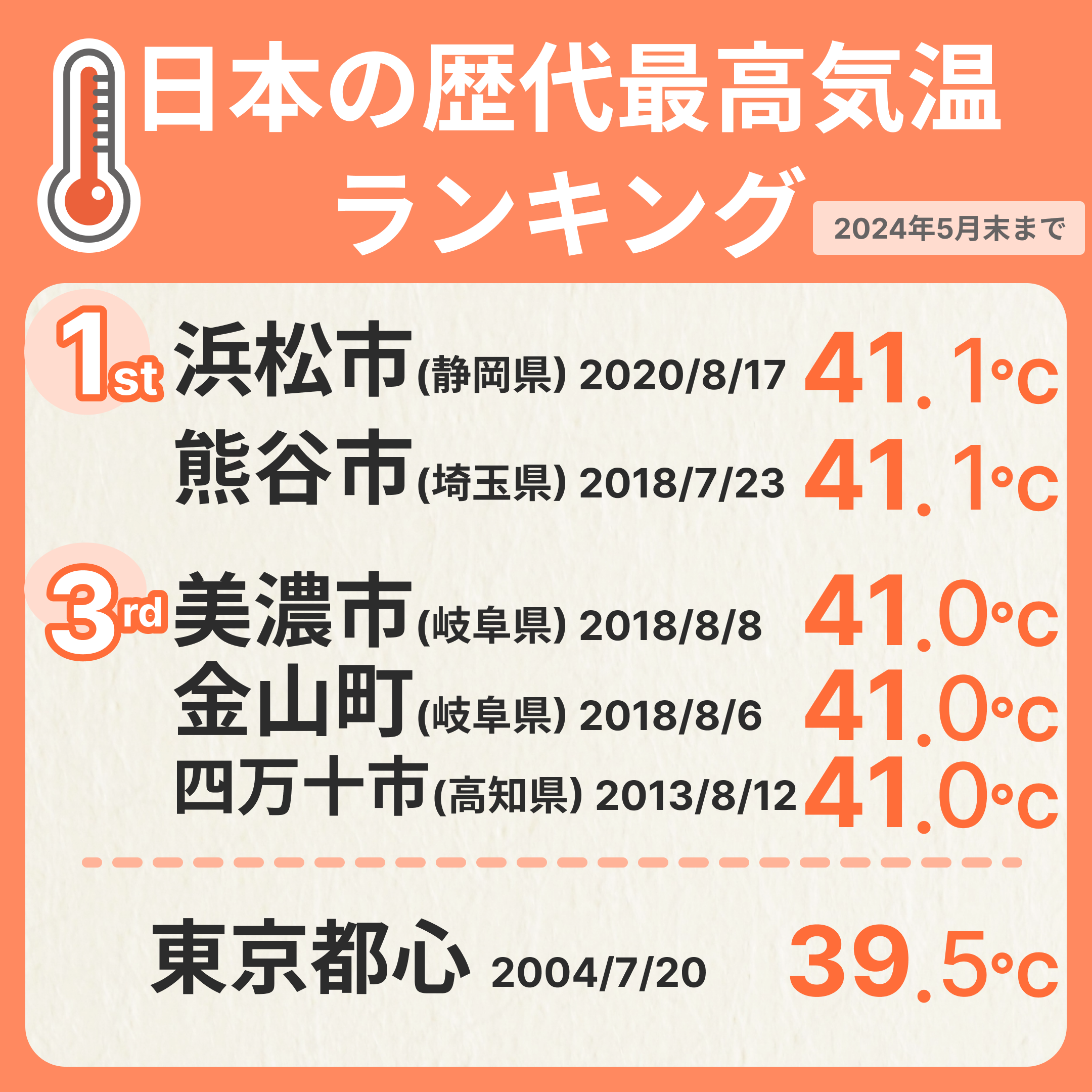 日本の熱帯化が止まらない。2026年最新版「酷暑都市」の現実と生命を脅かす40℃超の真実