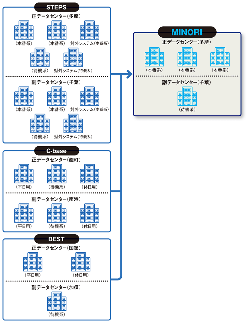 みずほシステム「Minori」の真相｜4大メガベンダーと障害の歴史